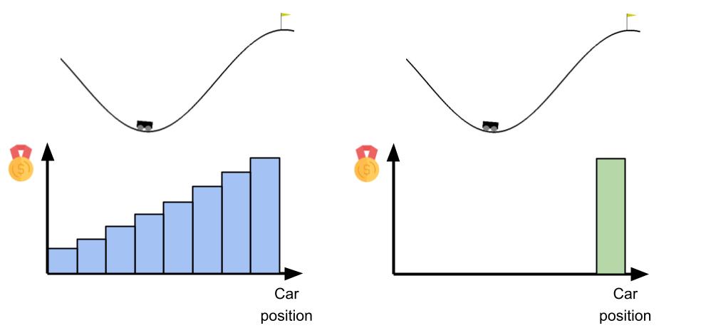 Dense and sparse rewards in mountain car