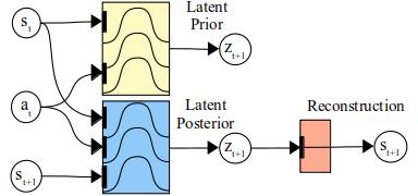 Latent bayesian surprise - dynamics model learned by the agent