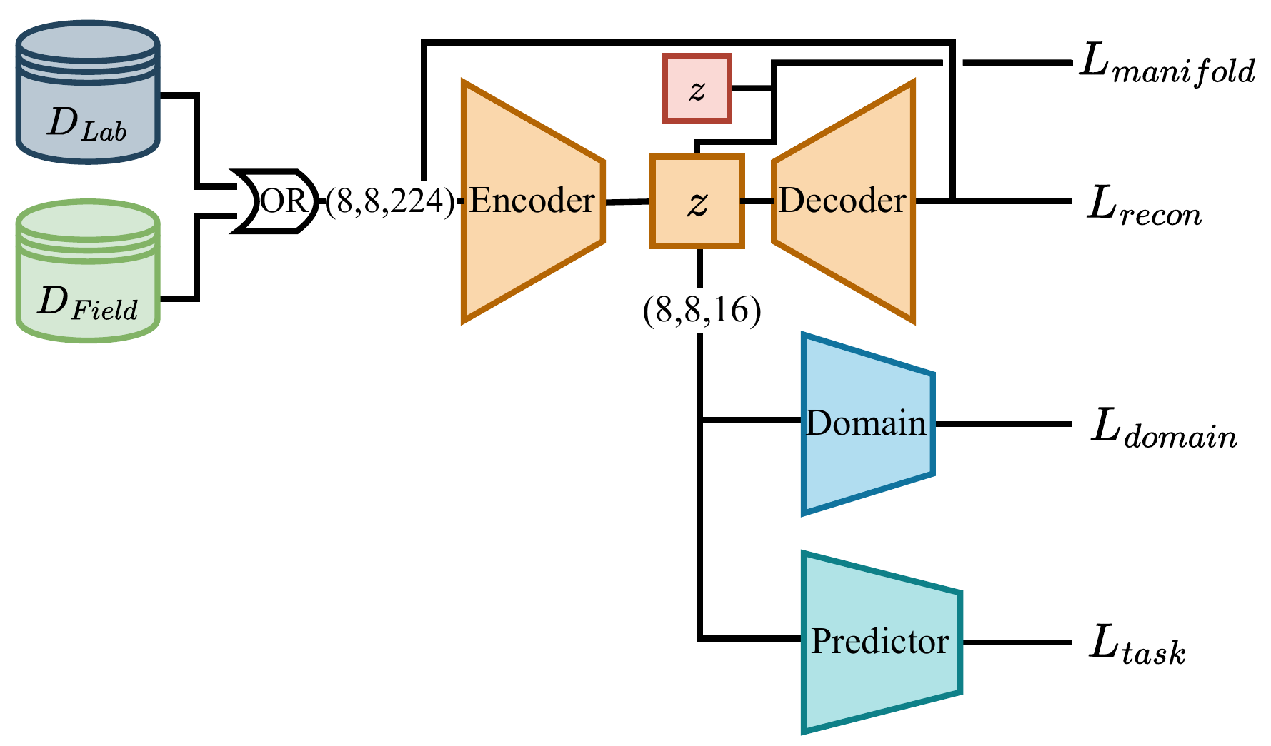 Architecture of the LISA model.