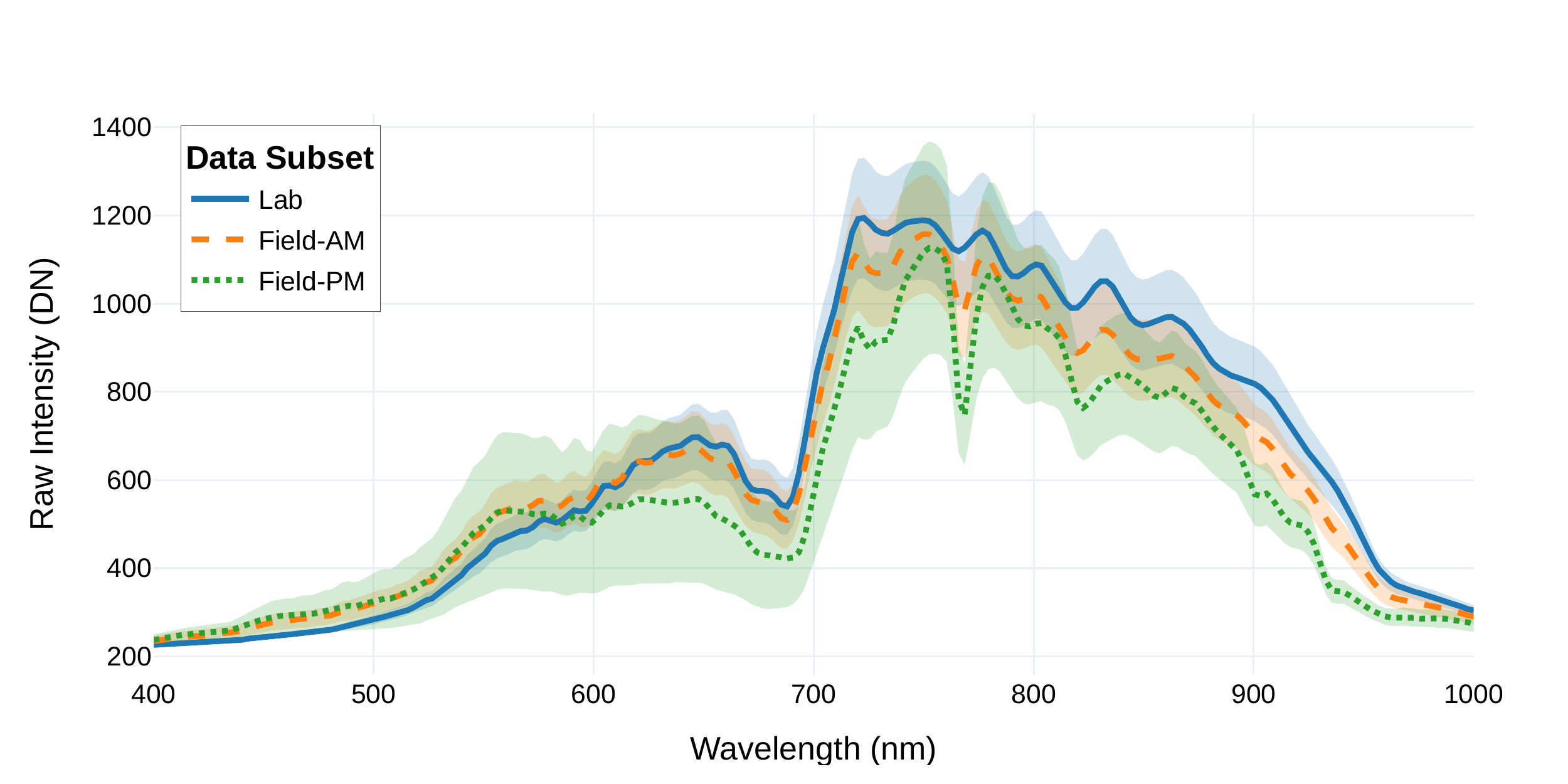 A graph showing the different raw spectral signatures for the lab, morning, and afternoon domains, highlighting the domain shift.